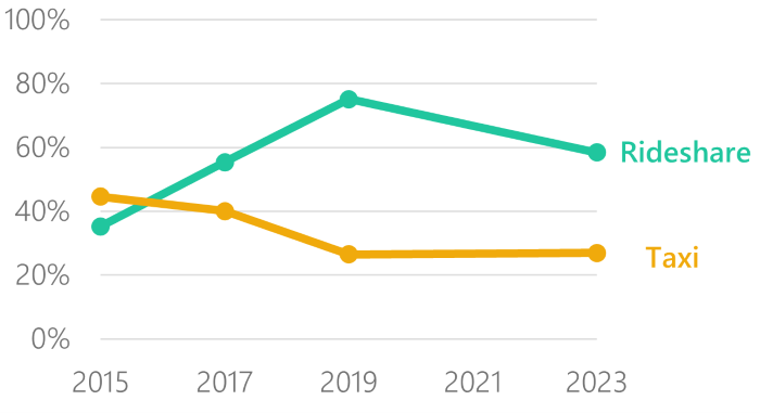 Line graph showing the percent of residents who used rideshare, such as Uber or Lyft, in the last year, and the percent of residents who used taxis within the last year. Rideshare use dropped while taxi use remained flat.