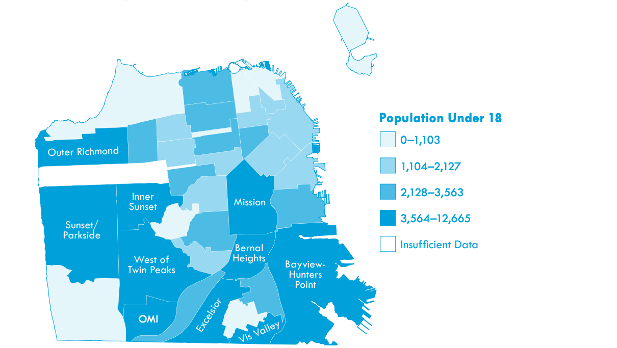 13.4% of San Francisco’s population is children and youth under 18. This is one of the smallest percentages of children in a major US city. In 2021, there were an estimated 113,227 youth under 18.