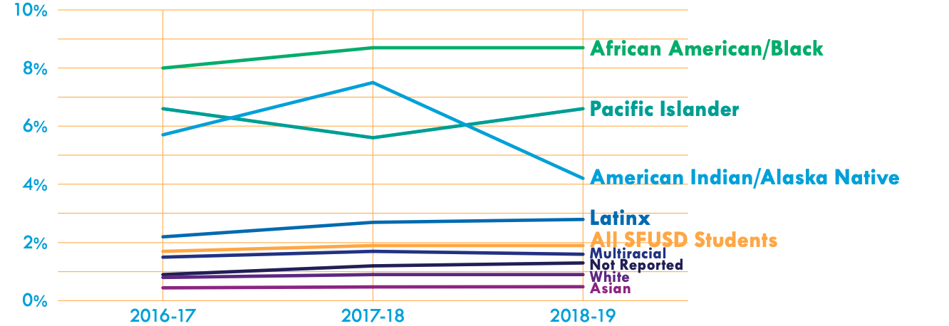 SFUSD Suspension Rates by Race/Ethnicity, 2016-2019