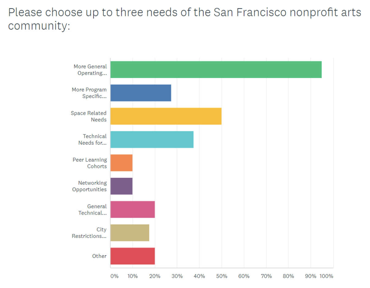 San Francisco arts ecosystem needs graph