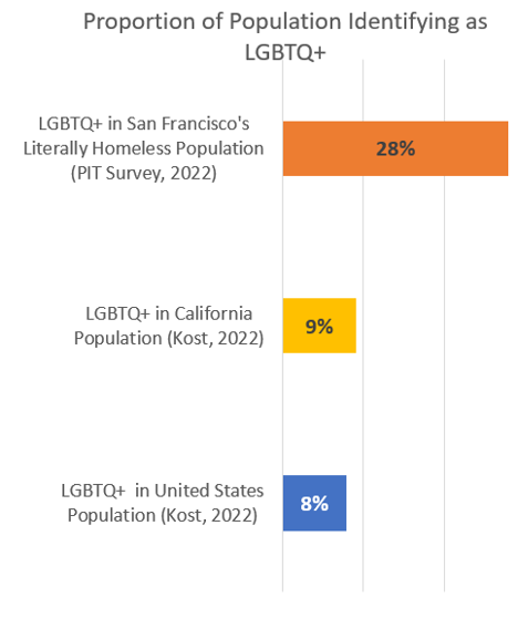 chart showing overrepresentation of LBGTQIA+ in homeless population