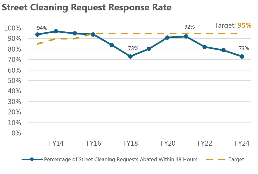 Street cleaning request response rate