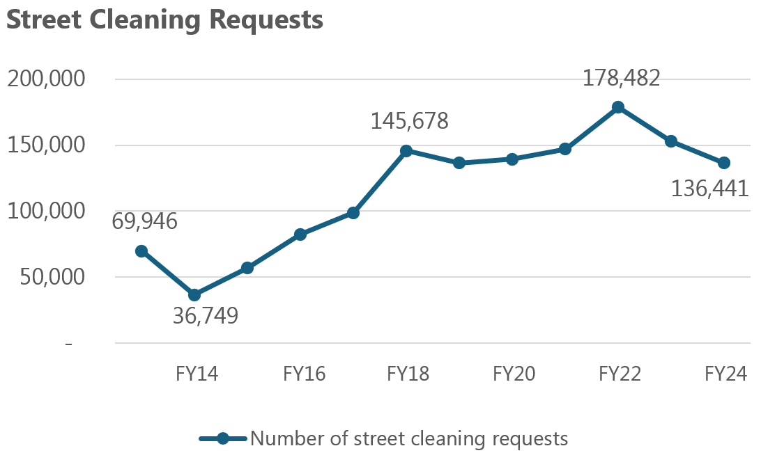 Street cleaning requests