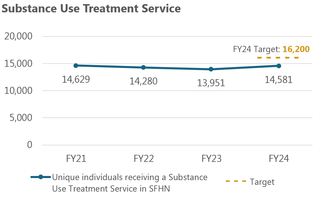 Substance use treatment service