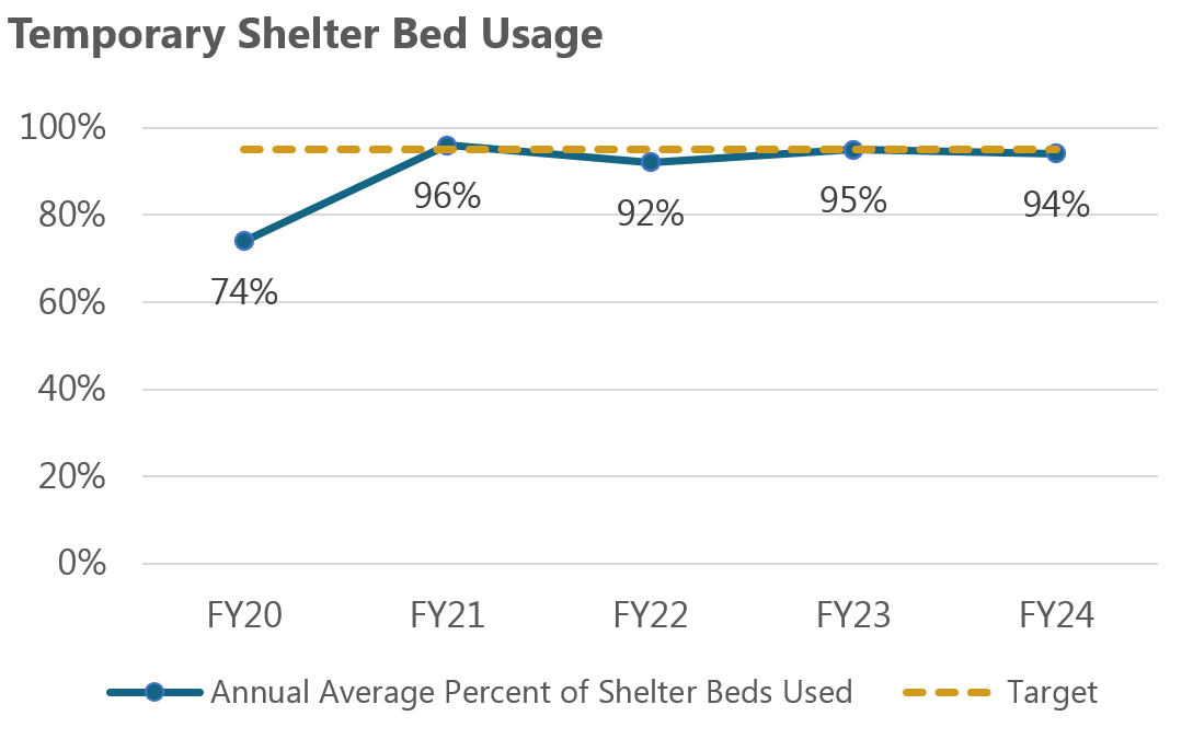 Temporary Shelter Bed Usage