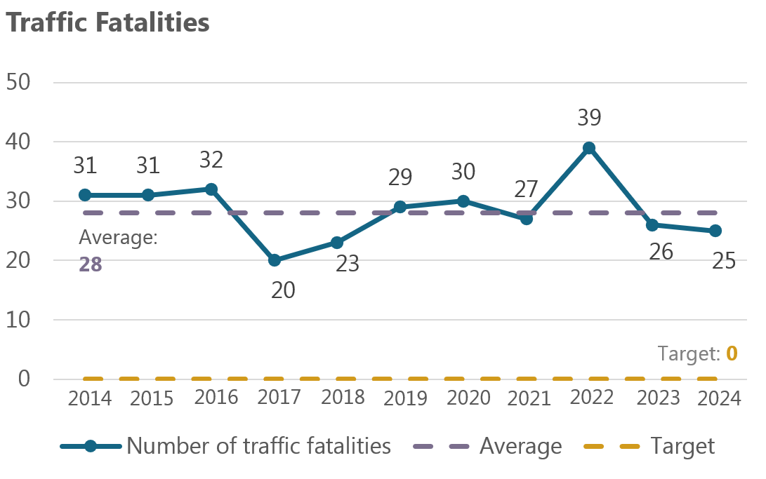 traffic fatalities