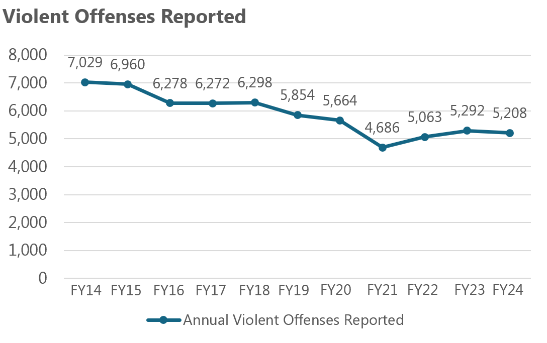 Violent Offenses Reported