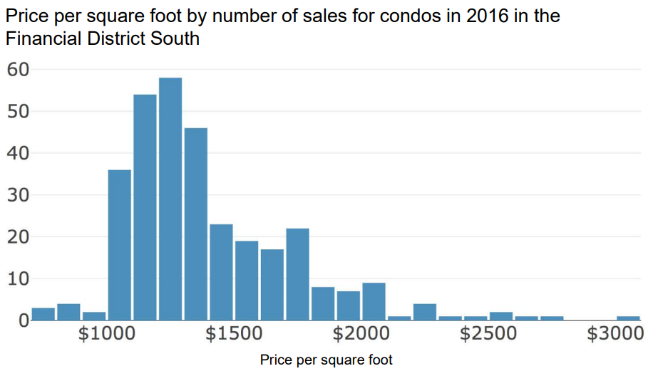 Bar graph of price per square foot by number of sales for condos in 2016 in the Financial District South.
