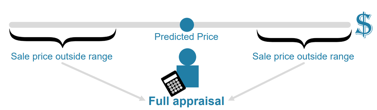 Graphic of the new process which streamlines the assessment of sales that look typical.