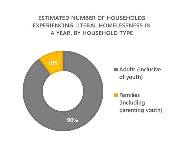 donut chart showing estimated number of households experiencing homelessness by household type