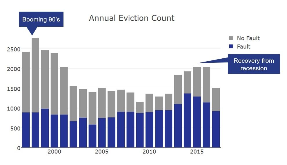 Stacked bar chart showing eviction notices from the late 1990's through 2017 by fault and no fault.
