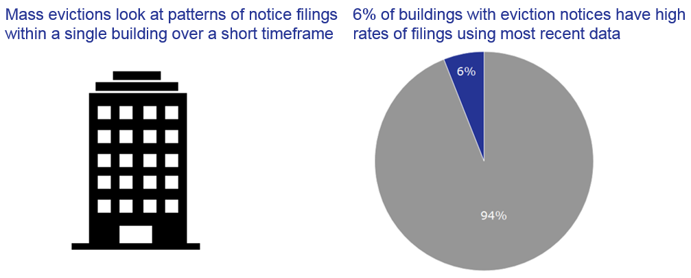 Image of building and a pie chart showing 6% of buildings with eviction notices have high rates of filings using most recent data.