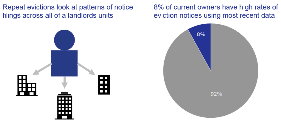Image of a landlord with multiple properties and a pie chart showing 8% of current owners have high rates of eviction notices using most recent data.