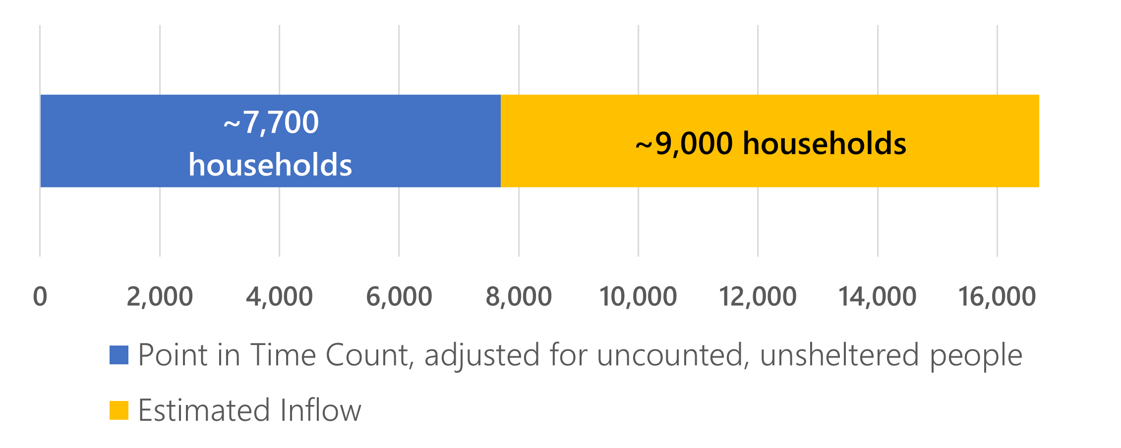 horizontal bar chart showing point in time and estimated annual inflow into homelessness.