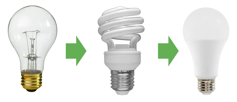 Picture comparing incandescents lightbulbs to compact fluorescents to LEDs.