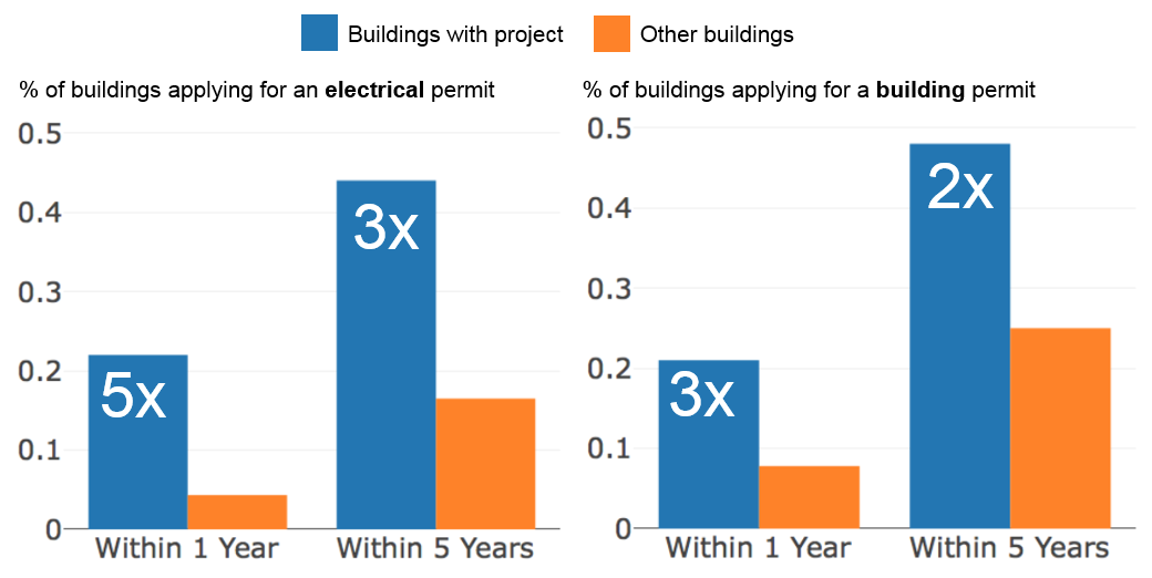 Bar charts showing that buildings with completed projects are more likely to apply for an electrical or building permit within 1 or 5 years of doing a project.