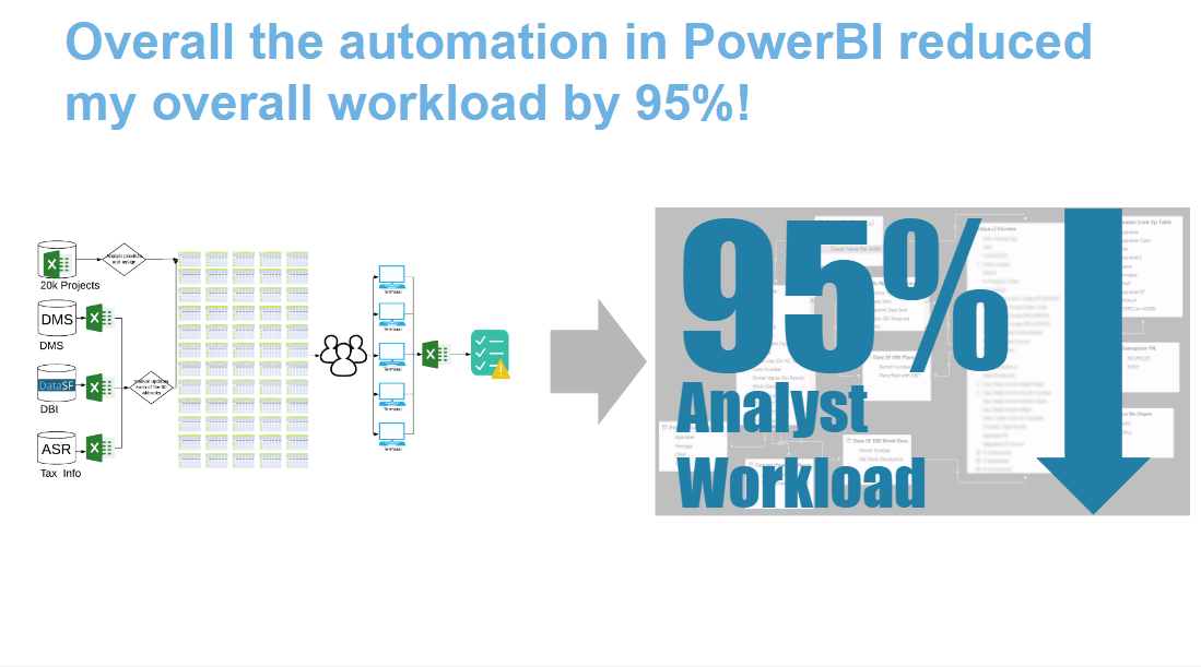 Graphic showing that automation in PowerBI reduces workload by 95 percent.