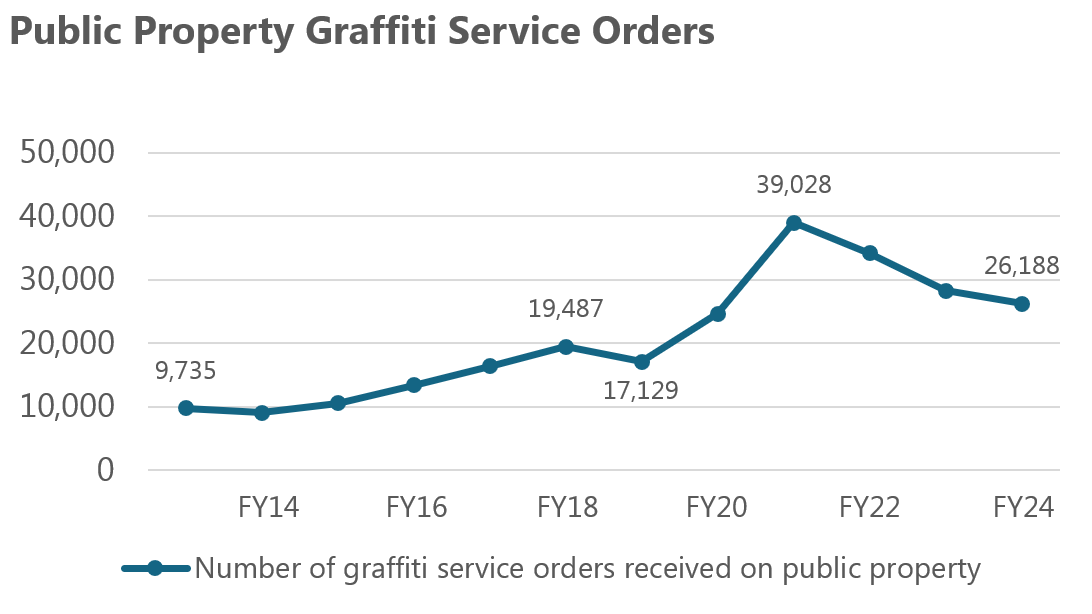 Public Property Graffiti Service Orders