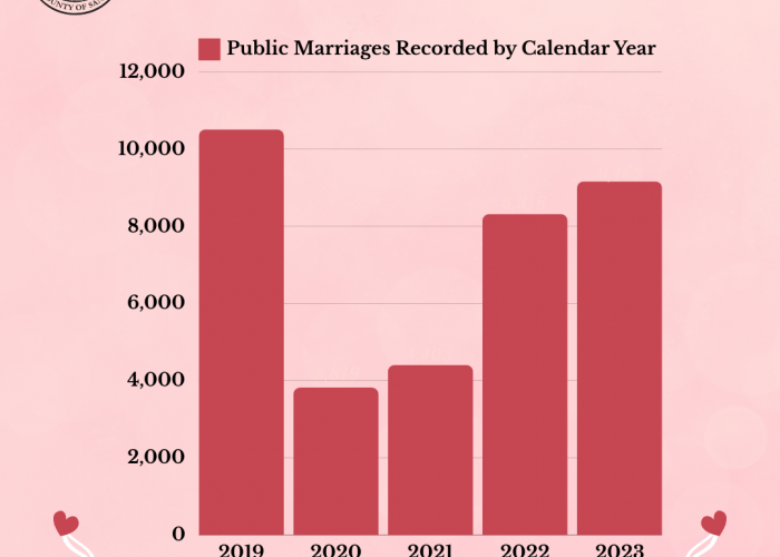 Public marriages decreased during 2020 and 2021 due to the Pandemic, but began to recover in 2022 and 2023.