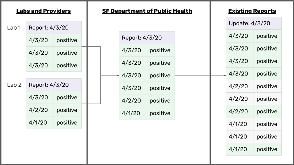 This image shows why public data on the tracker might show different data for prior days. If a lab is not able to process all tests on a single day, they may submit a report to the City with results from prior days and the current day. The City would then update prior days' data with these missing test results.