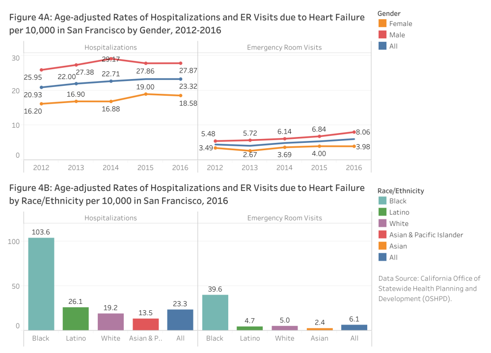 Age-adjusted Rates of Hospitalizations and ER Visits due to Heart Failure per 10,000 in San Francisco by Gender, 2012-2016