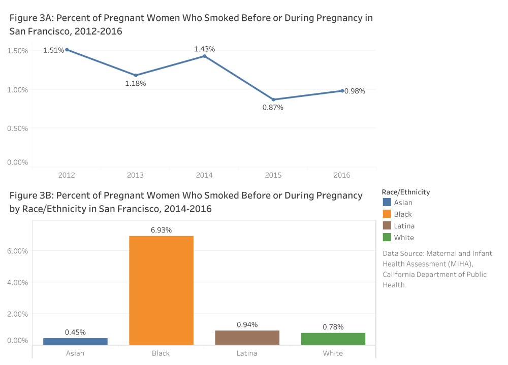 Percent of Pregnant Women Who Smoked Before or During Pregnancy by Race/Ethnicity in San Francisco, 2014-2016