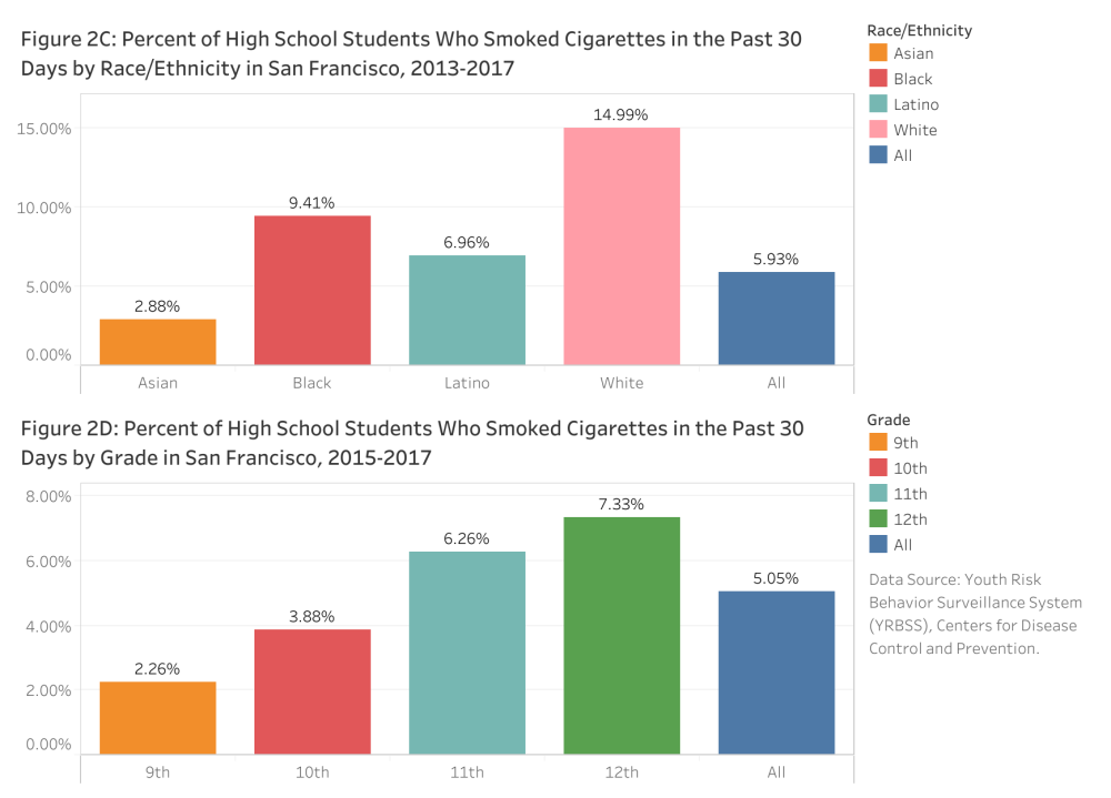 Percent of High School Students Who Smoked Cigarettes in the Past 30 Days by Race/Ethnicity in San Francisco, 2013-2017