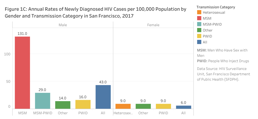 Annual Rates of Newly Diagnosed HIV Cases per 100,000 Population by Gender and Transmission Category in San Francisco, 2017