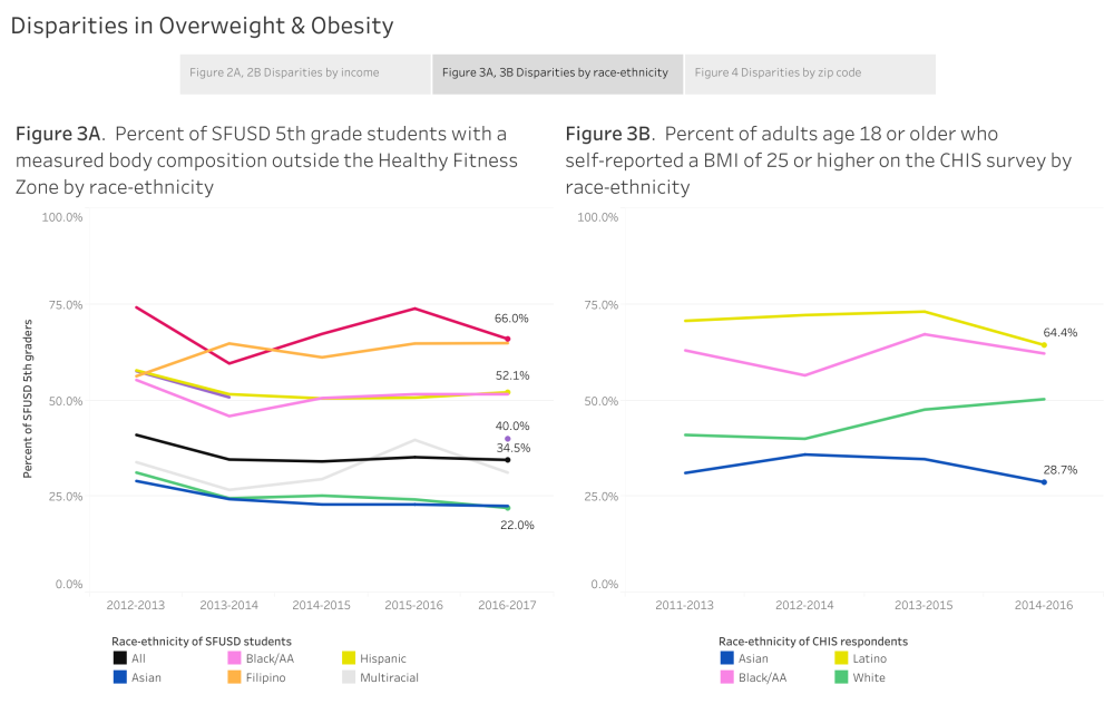 Percent of SFUSD 5th grade students with a measured body composition outside the Healthy Fitness Zone by race-ethnicity
