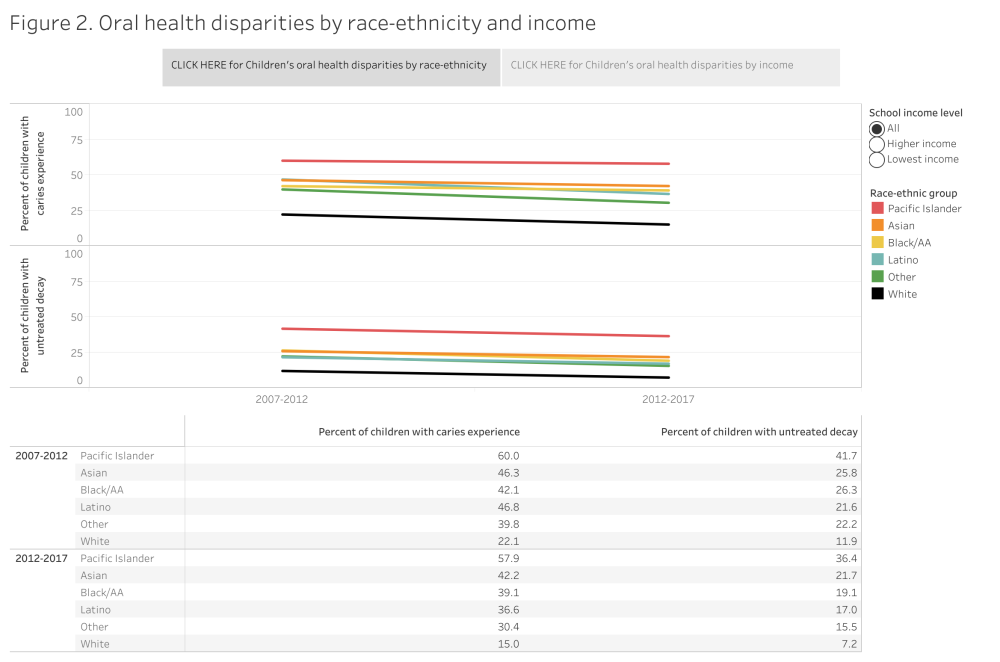 Oral health disparities by race-ethnicity and income 