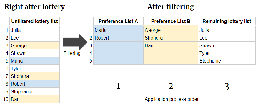 Diagram showing the results of a filtered lottery list sorting out applicants into 2 preferences and one remaining lottery list.