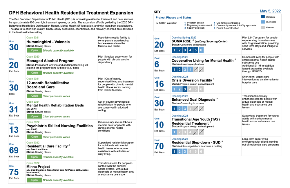 Residential and Treatment Beds Dashboard - Updated in May