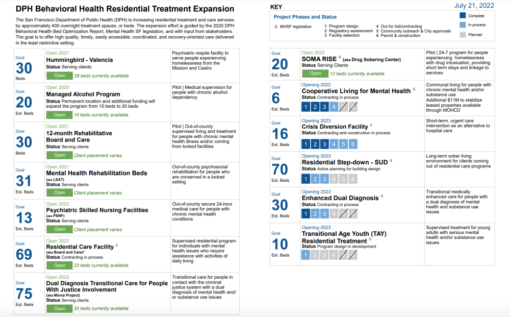 Residential Care and Treatment Dashboard