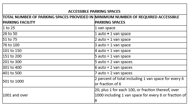 Accessible Parking Spaces chart with minimum number of required ADA parking spaces