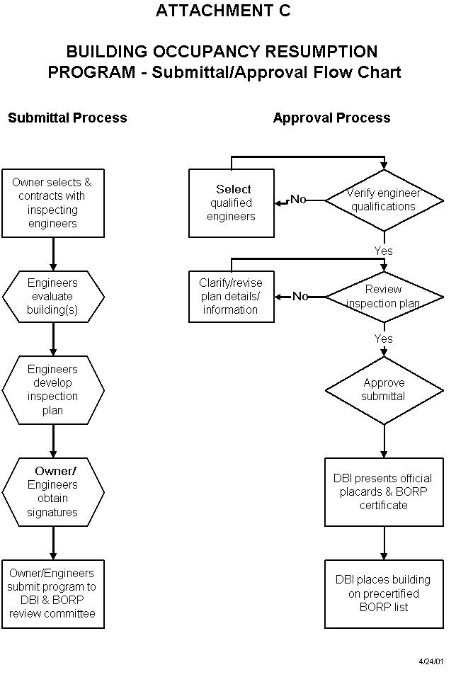 Flowchart of the BORP process, including submittal and approval flows.