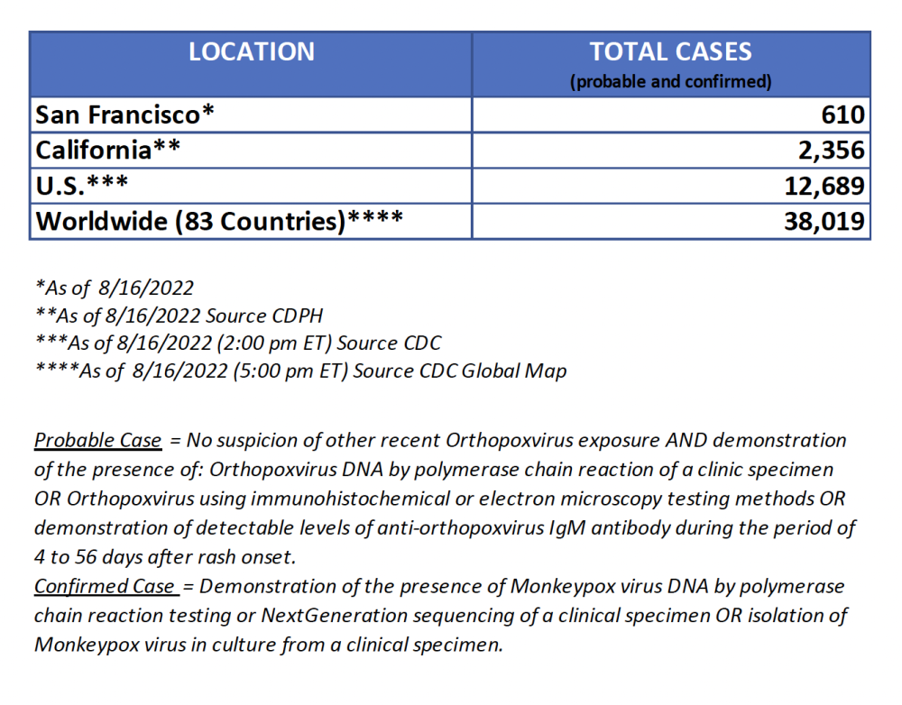 monkeypox cases in SF as of 8/17/22 
