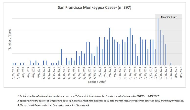 Monkeypox case history