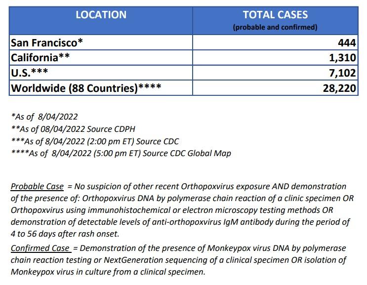 Monkeypox Cases as of 8/5/22
