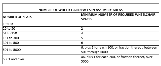 Chart of minimum requirements for Wheelchair Spaces in Assembly Areas
