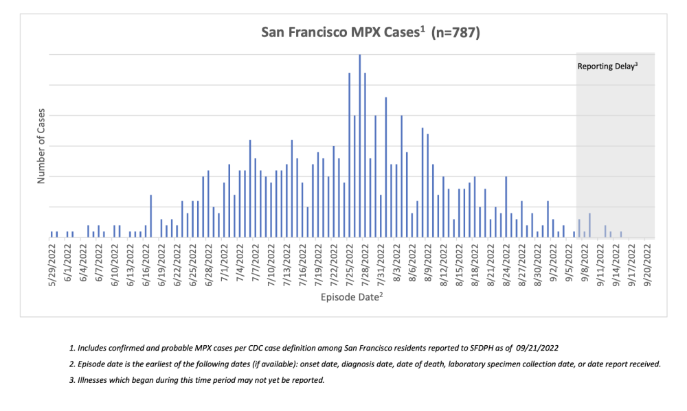 SF MPX cases history as of 9-21-22