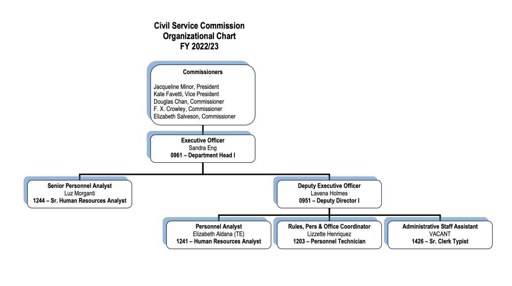 Organizational chart for the civil service commission. text is repeated on the page.