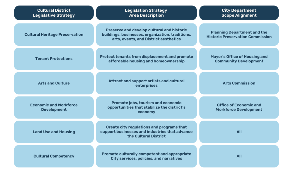Table illustrating the Cultural Districts program focus areas and strategies