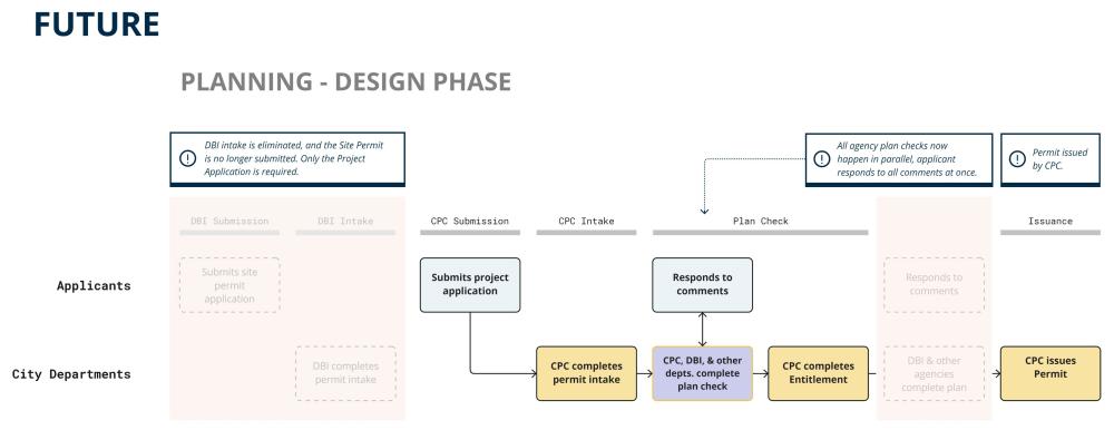 Proposed Site Permitting Process Flow Chart