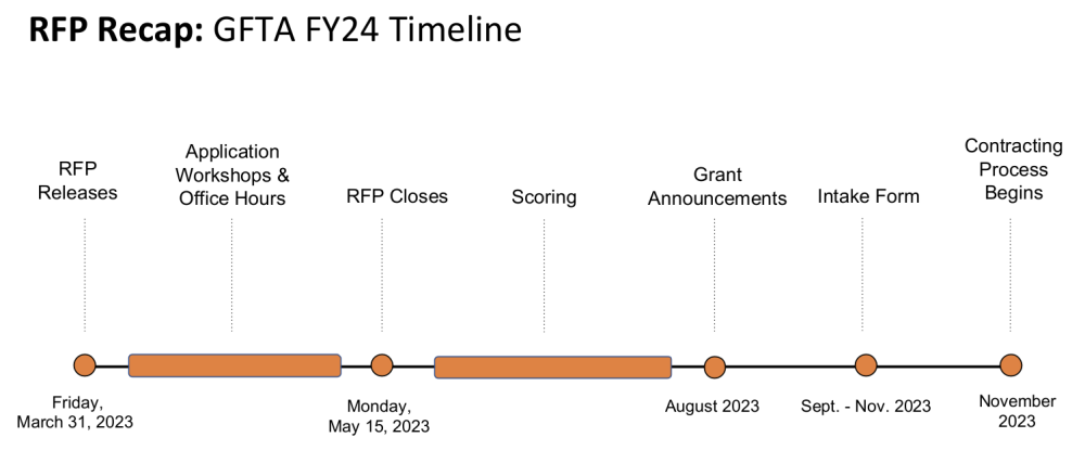 GFTA FY24 grant timeline