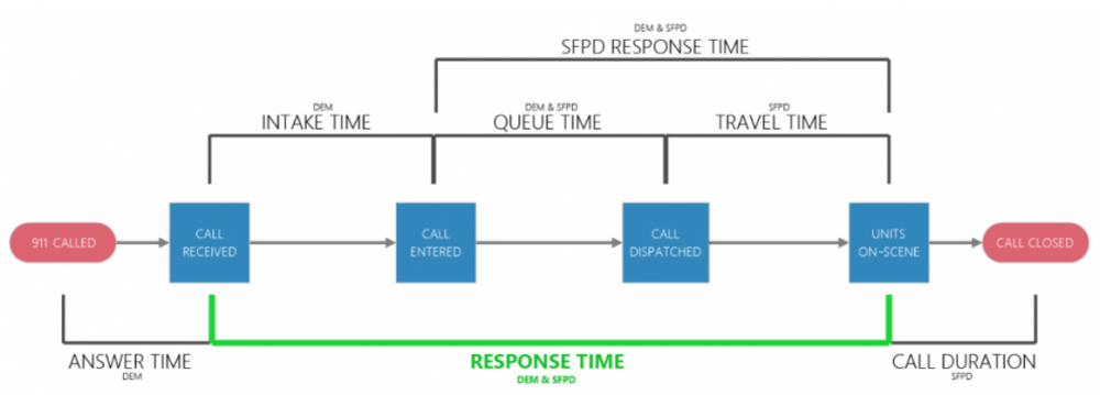 response process